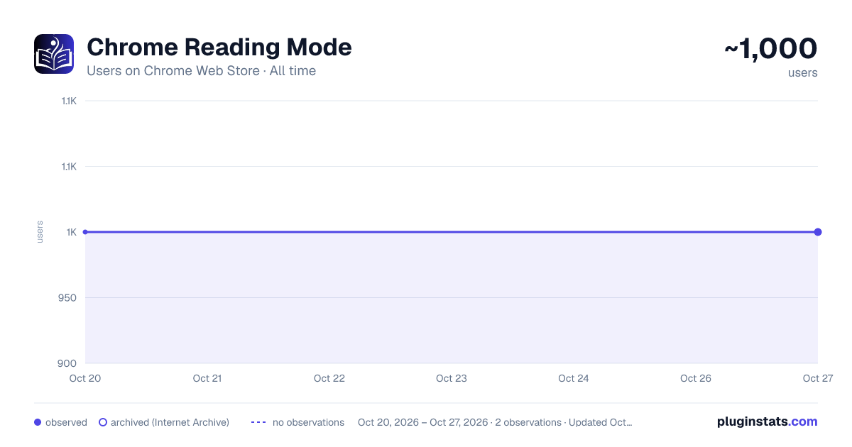 Chrome Reading Mode all-time users chart on Chrome Web Store