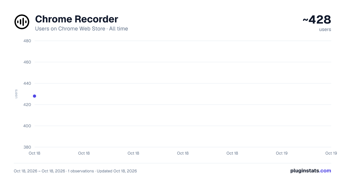 Chrome Recorder all-time users chart on Chrome Web Store