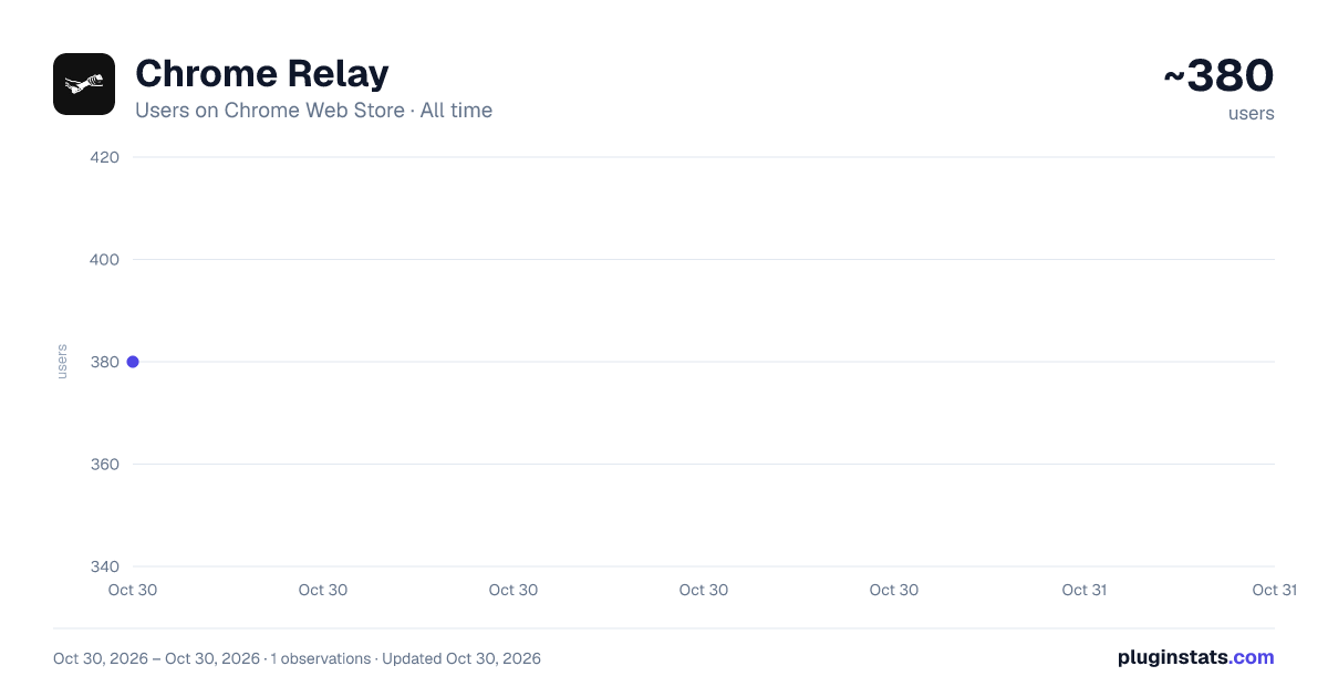Chrome Relay all-time users chart on Chrome Web Store