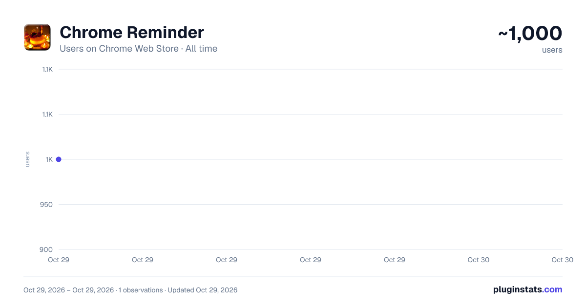 Chrome Reminder all-time users chart on Chrome Web Store