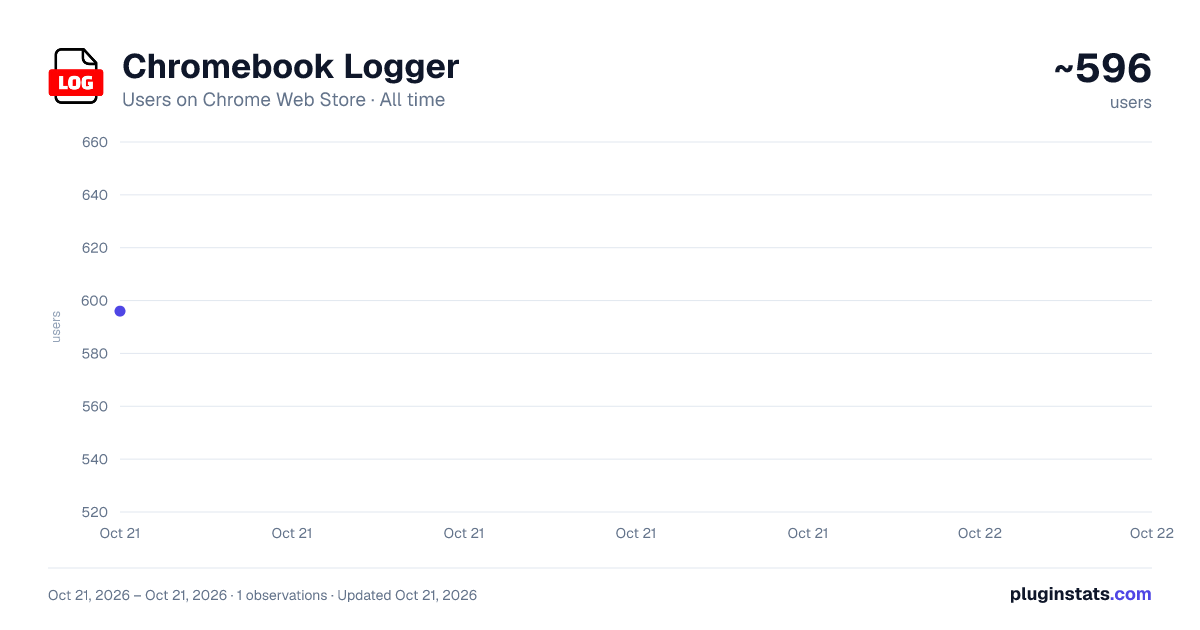 Chromebook Logger all-time users chart on Chrome Web Store