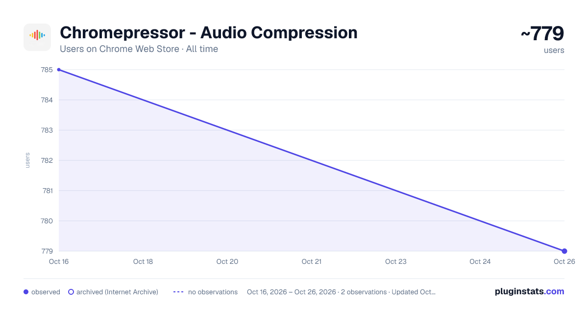 Chromepressor - Audio Compression all-time users chart on Chrome Web Store