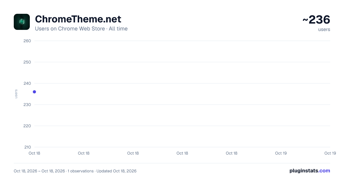 ChromeTheme.net all-time users chart on Chrome Web Store