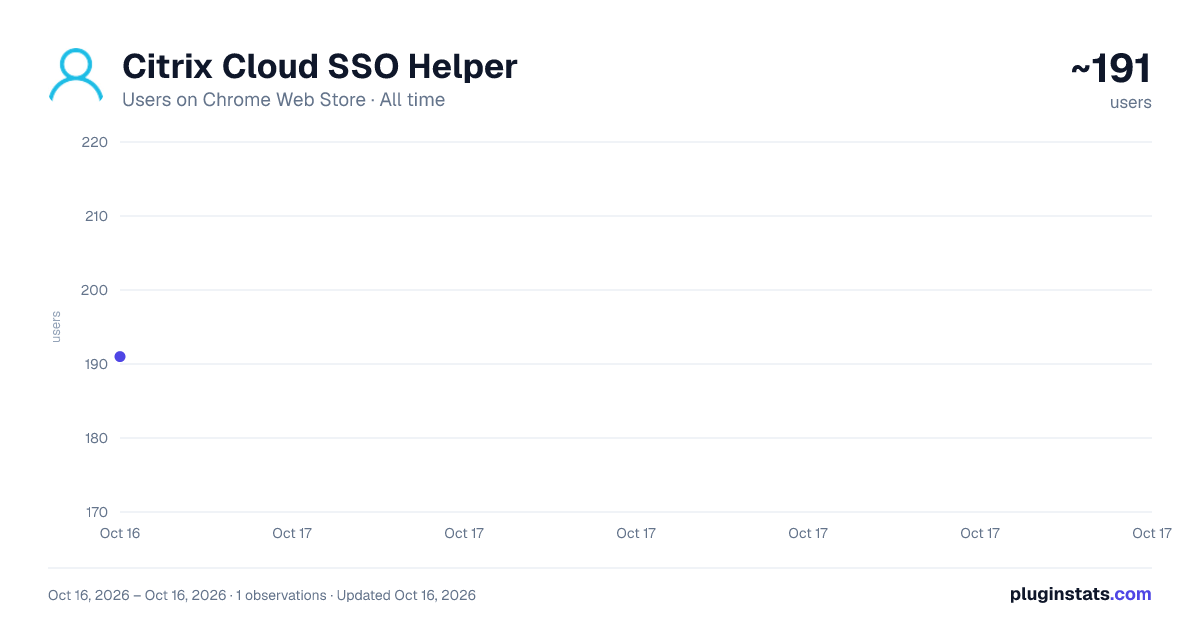 Citrix Cloud SSO Helper all-time users chart on Chrome Web Store
