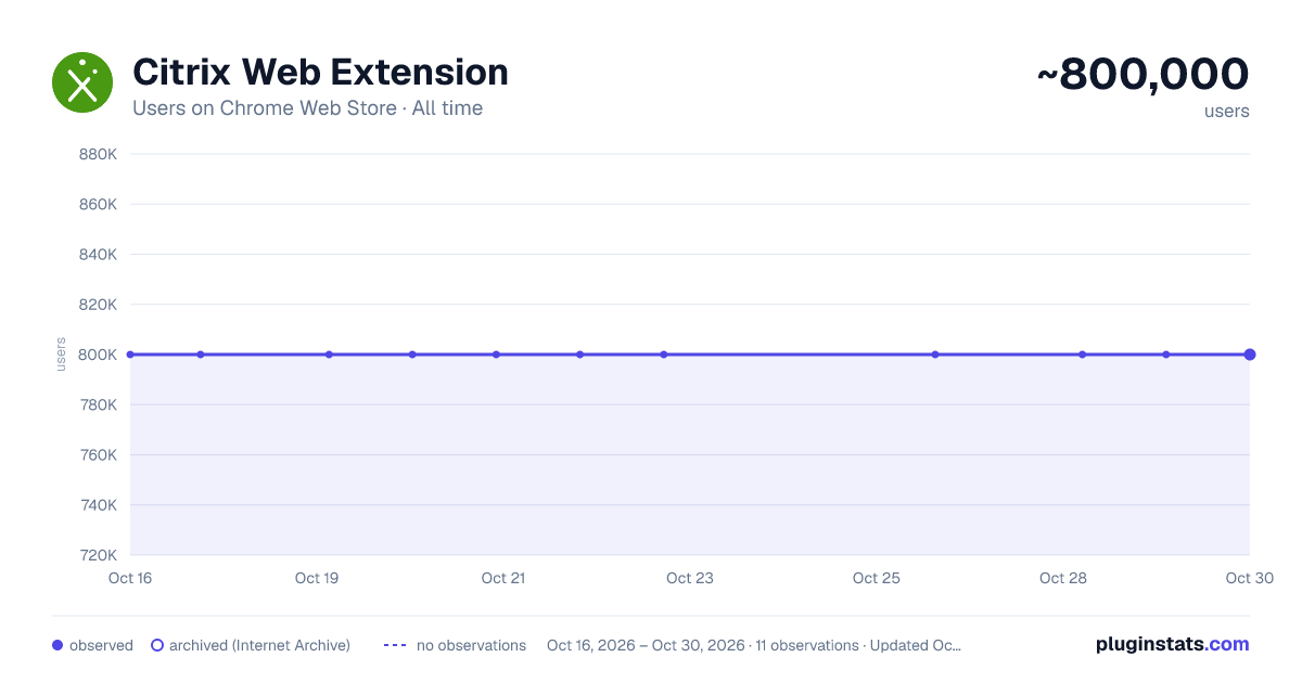 Citrix Web Extension all-time users chart on Chrome Web Store
