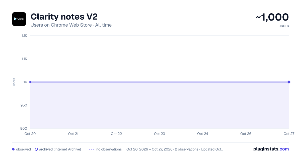 Clarity notes V2 all-time users chart on Chrome Web Store