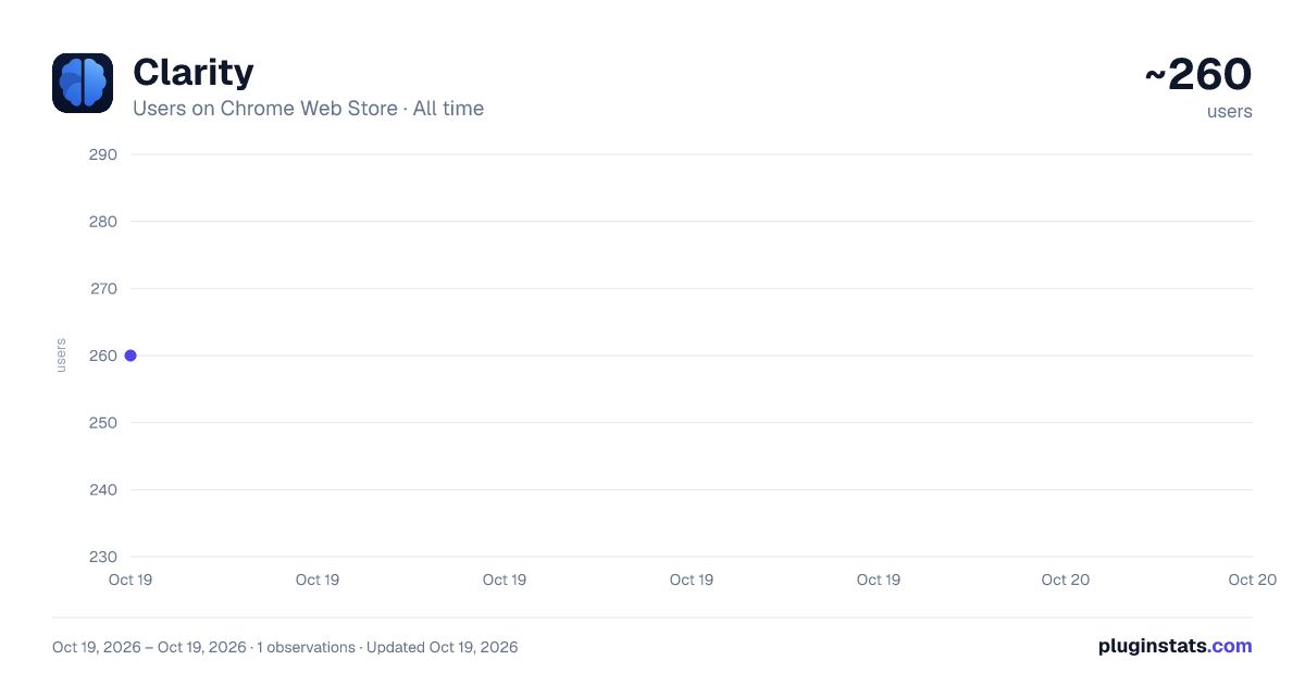 Clarity all-time users chart on Chrome Web Store