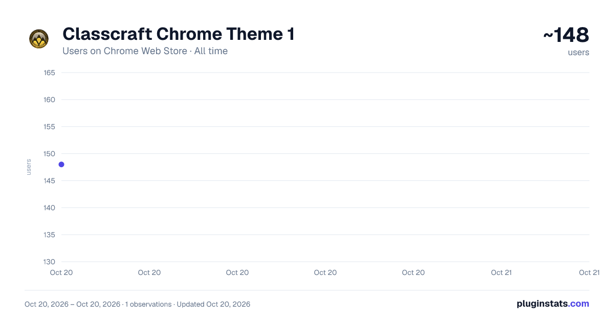 Classcraft Chrome Theme 1 all-time users chart on Chrome Web Store