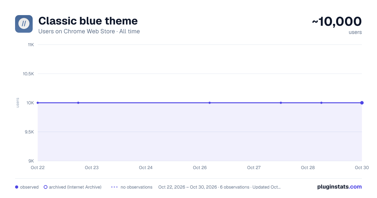 Classic blue theme all-time users chart on Chrome Web Store