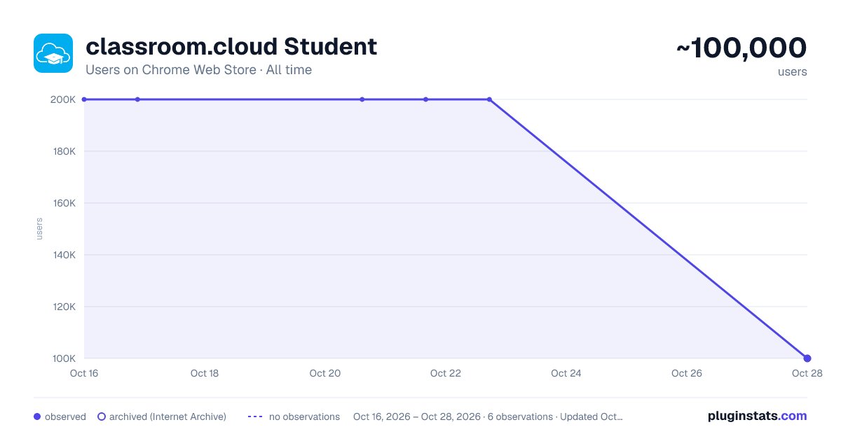 classroom.cloud Student all-time users chart on Chrome Web Store