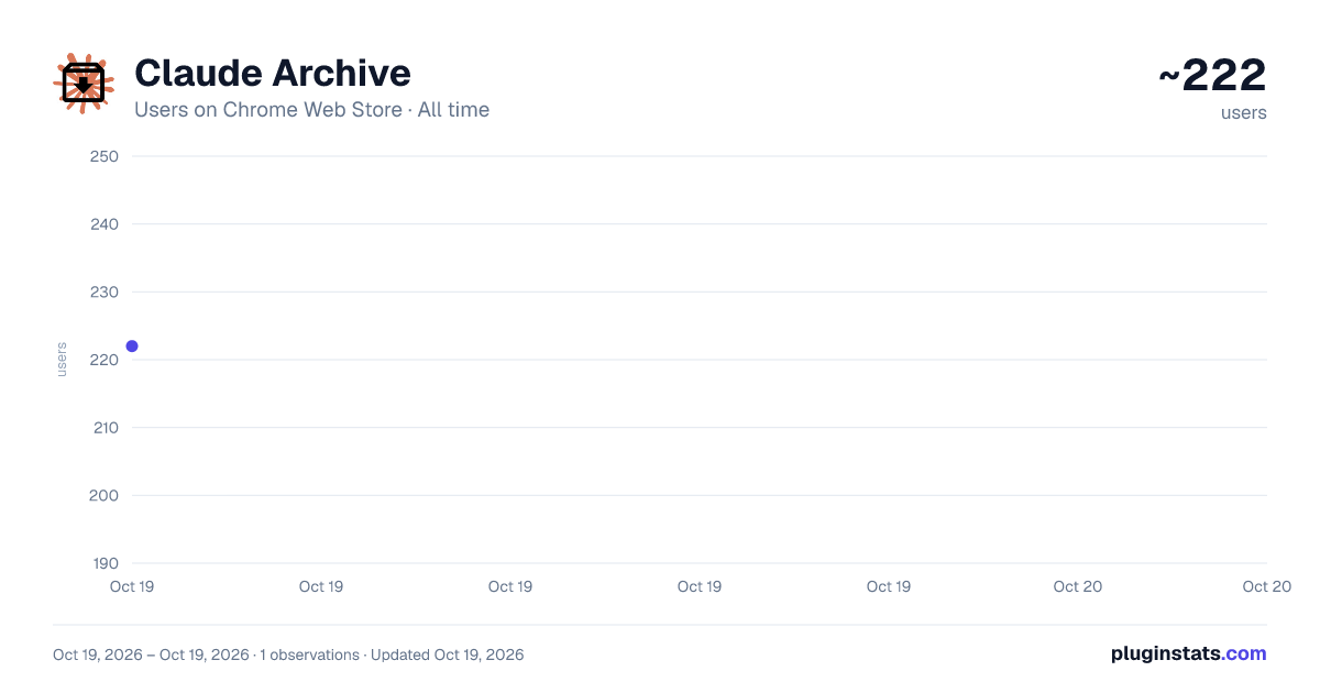 Claude Archive all-time users chart on Chrome Web Store