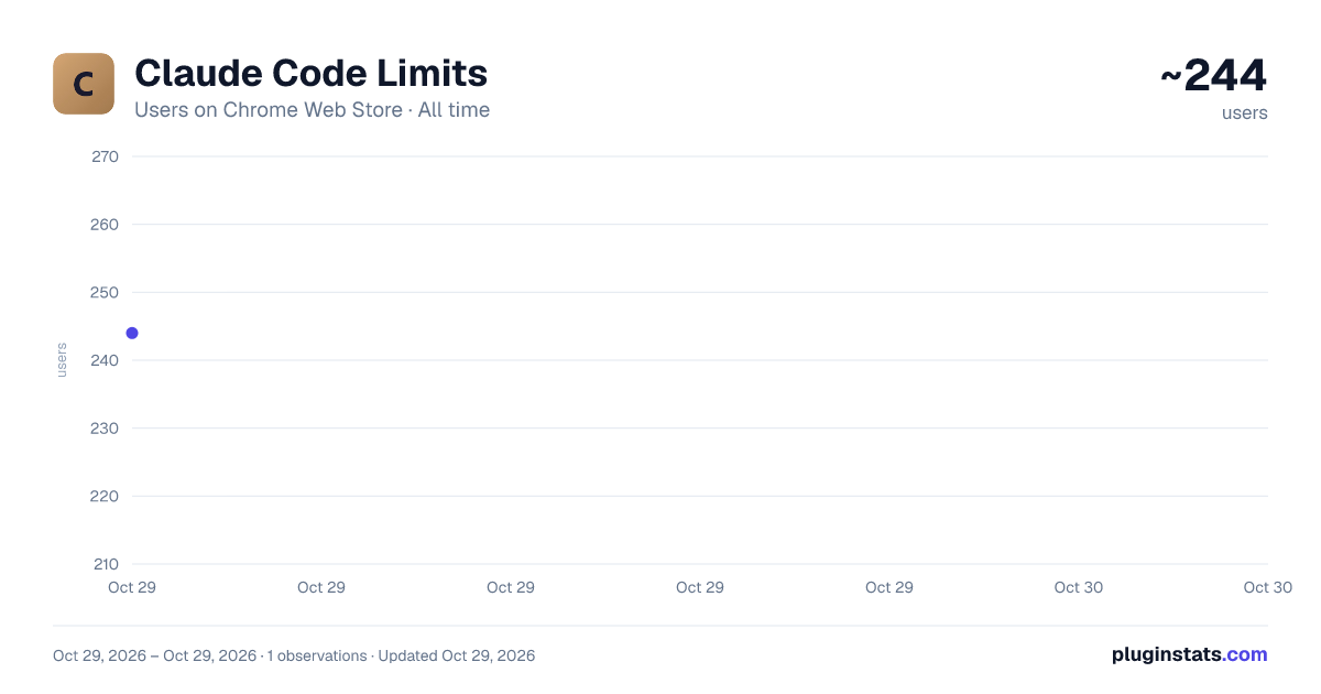 Claude Code Limits all-time users chart on Chrome Web Store