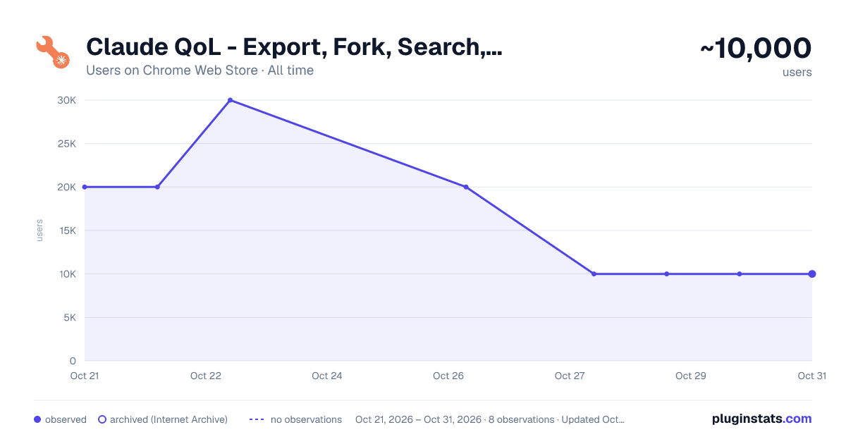 Claude QoL - Export, Fork, Search, and more all-time users chart on Chrome Web Store