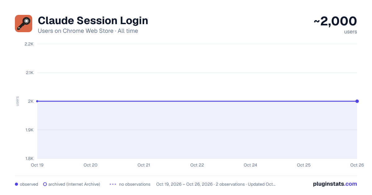 Claude Session Login all-time users chart on Chrome Web Store