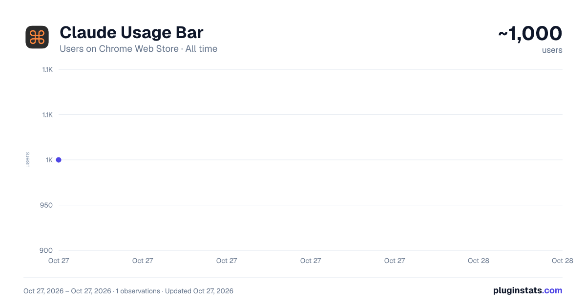 Claude Usage Bar all-time users chart on Chrome Web Store