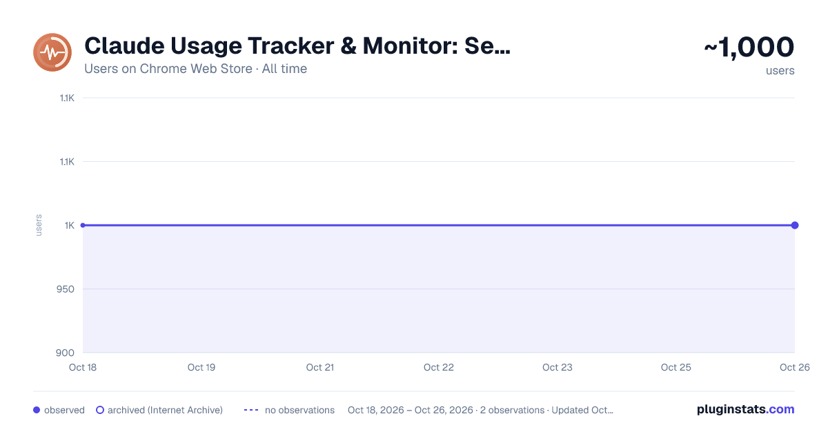 Claude Usage Tracker & Monitor: Session & Weekly Limits, Credits, Alerts all-time users chart on Chrome Web Store