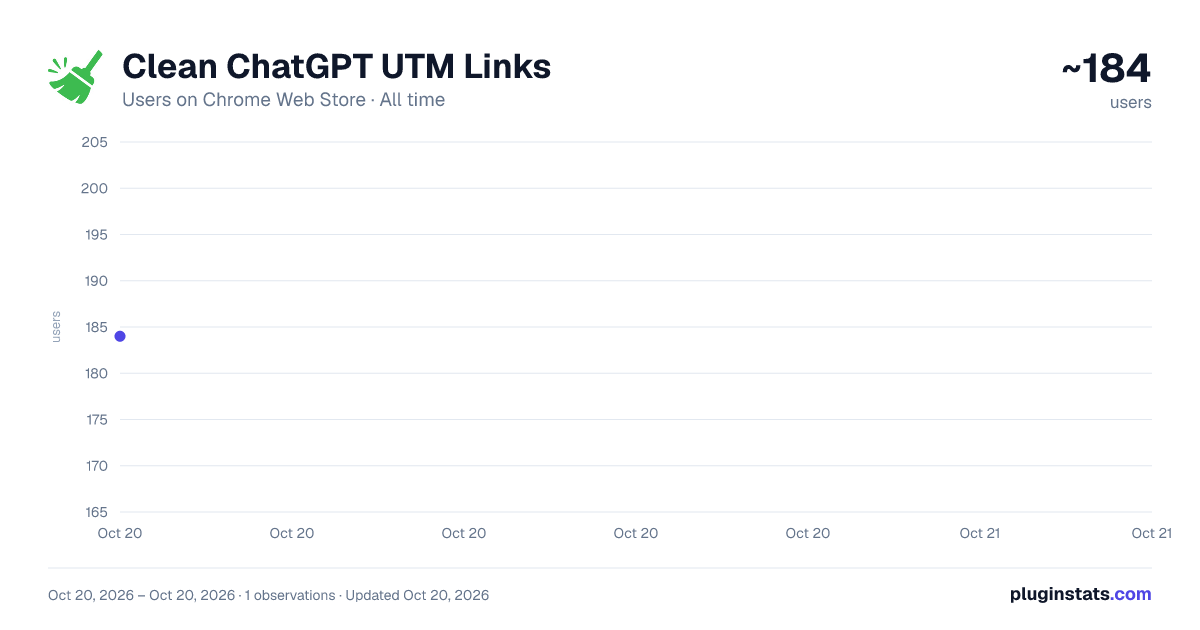 Clean ChatGPT UTM Links all-time users chart on Chrome Web Store