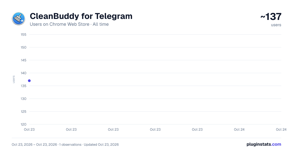 CleanBuddy for Telegram all-time users chart on Chrome Web Store