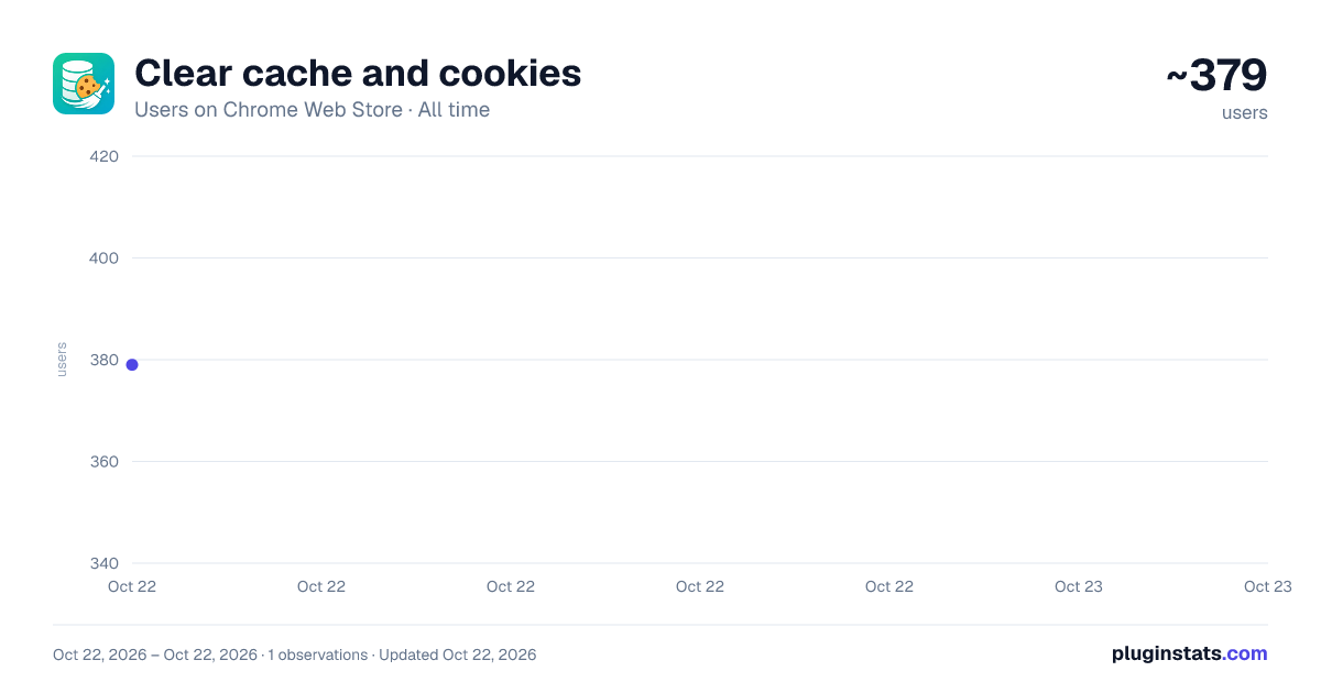 Clear cache and cookies all-time users chart on Chrome Web Store