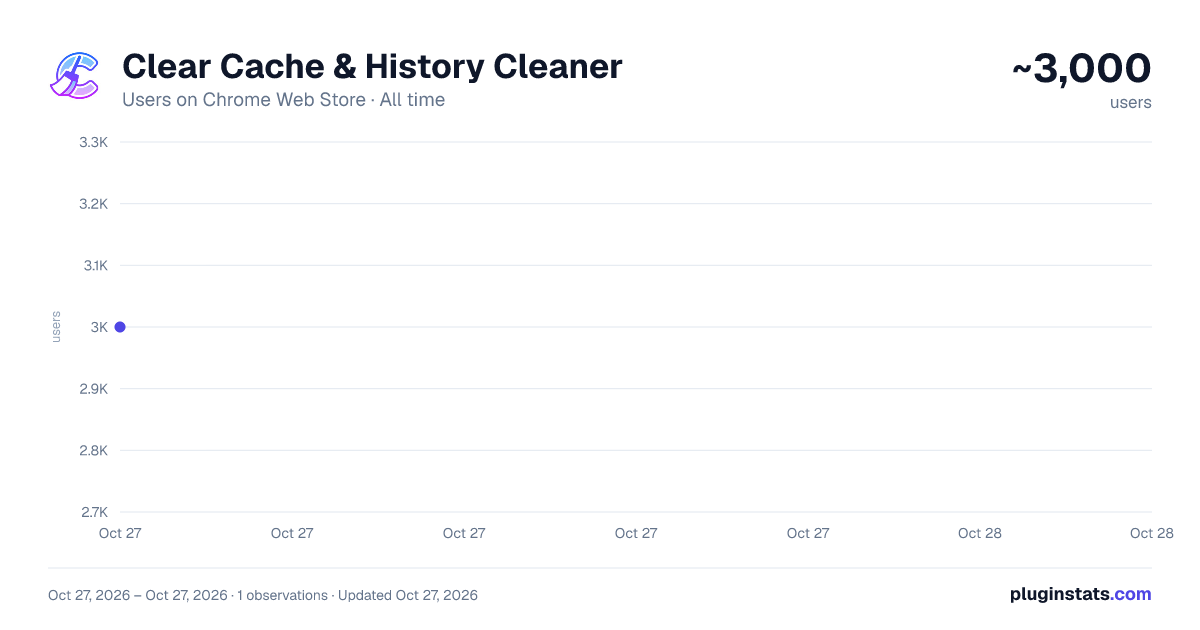 Clear Cache & History Cleaner all-time users chart on Chrome Web Store