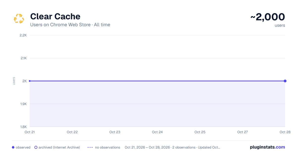 Clear Cache all-time users chart on Chrome Web Store