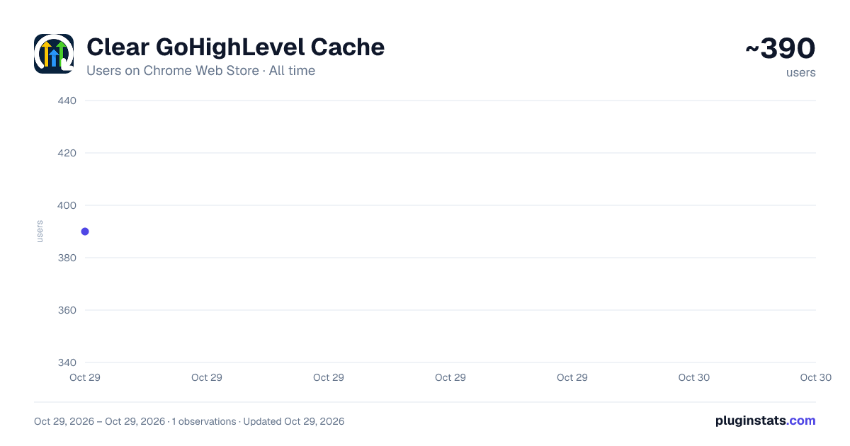 Clear GoHighLevel Cache all-time users chart on Chrome Web Store