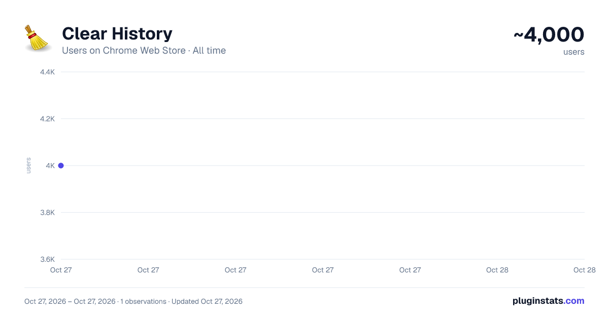 Clear History all-time users chart on Chrome Web Store