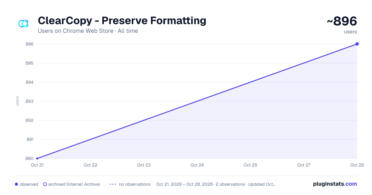 ClearCopy - Preserve Formatting all-time users chart on Chrome Web Store