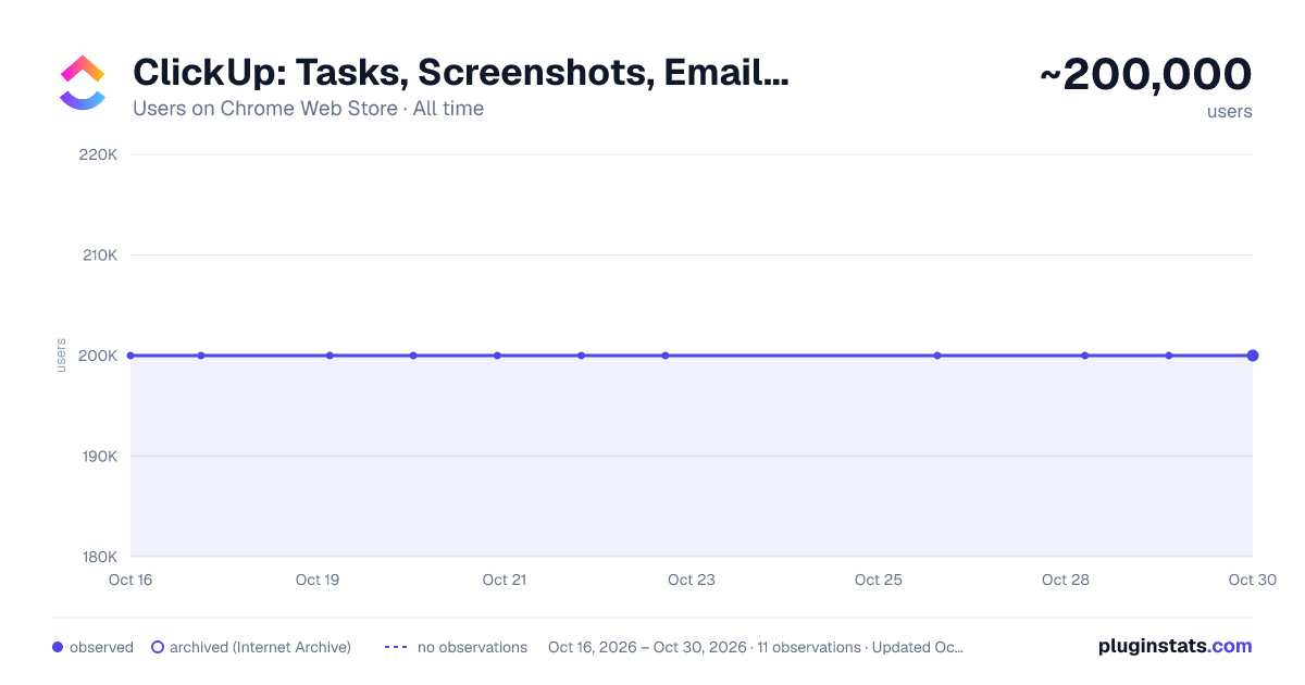 ClickUp: Tasks, Screenshots, Email, Time all-time users chart on Chrome Web Store