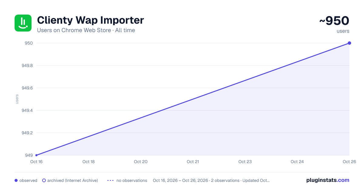 Clienty Wap Importer all-time users chart on Chrome Web Store