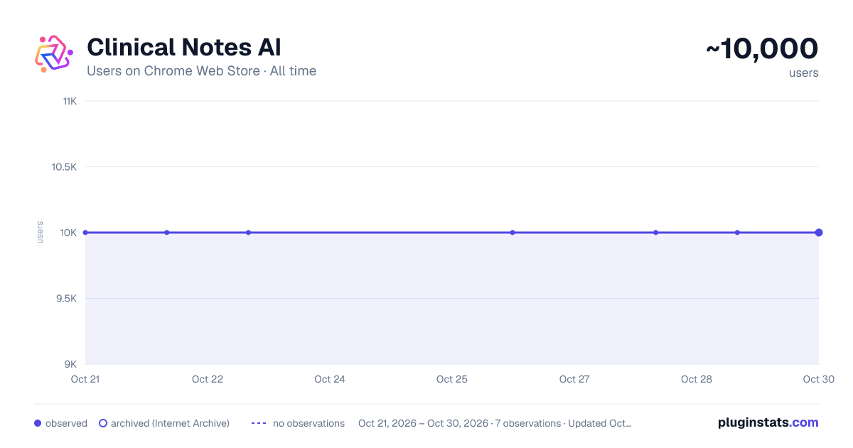 Clinical Notes AI all-time users chart on Chrome Web Store