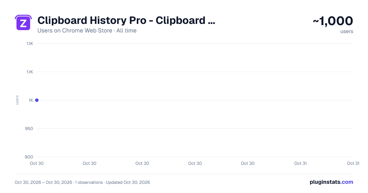 Clipboard History Pro - Clipboard Manager, Copy Paste, Snippet Search & Pin all-time users chart on Chrome Web Store
