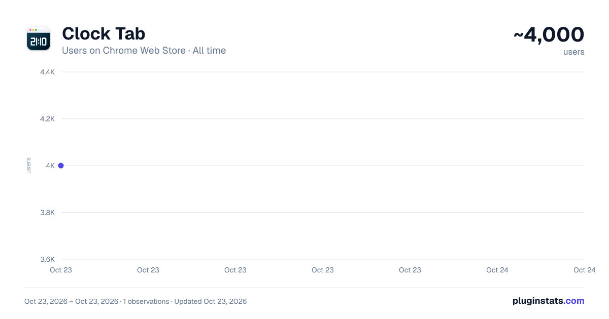 Clock Tab all-time users chart on Chrome Web Store