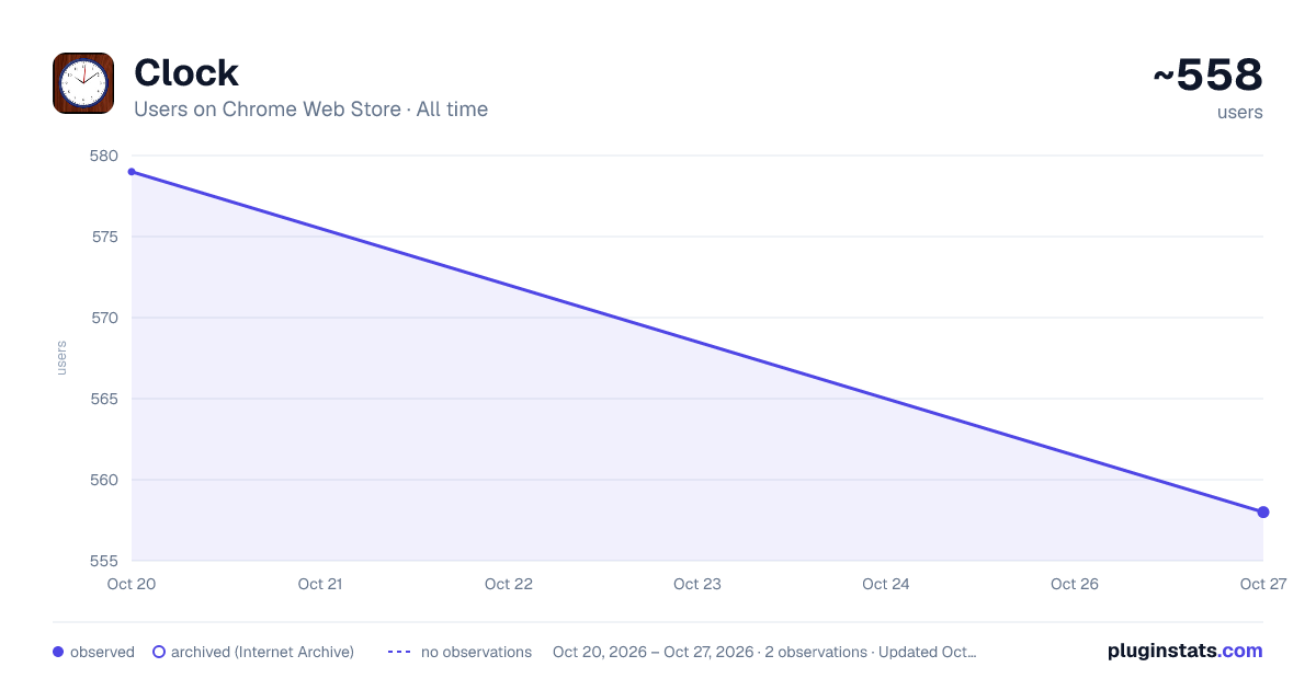 Clock all-time users chart on Chrome Web Store