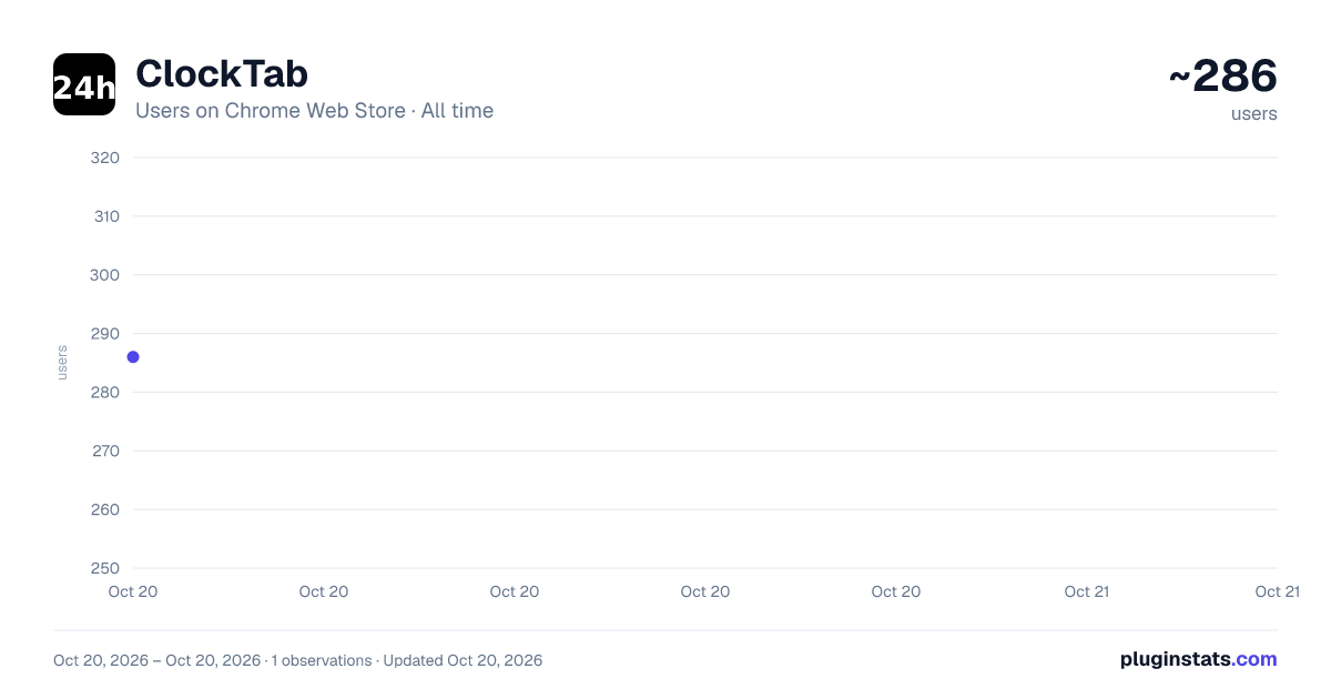 ClockTab all-time users chart on Chrome Web Store
