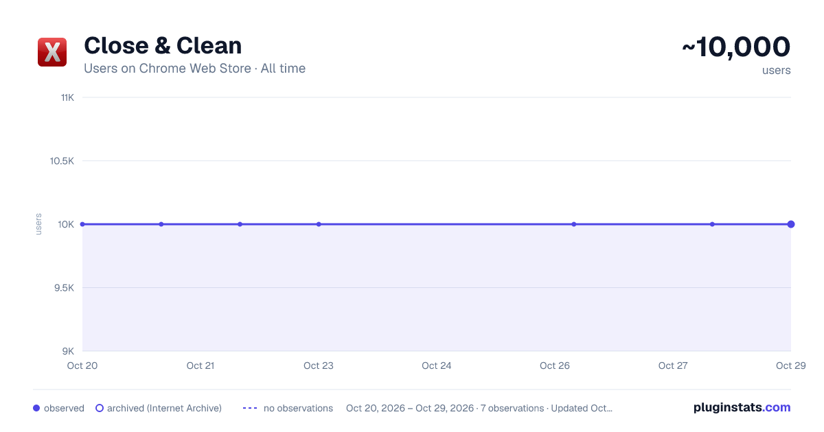 Close & Clean all-time users chart on Chrome Web Store