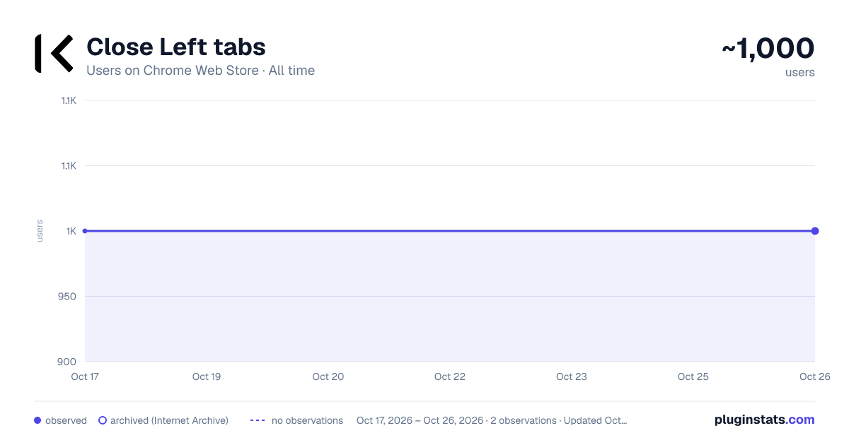 Close Left tabs all-time users chart on Chrome Web Store