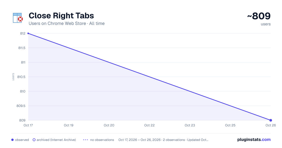 Close Right Tabs all-time users chart on Chrome Web Store