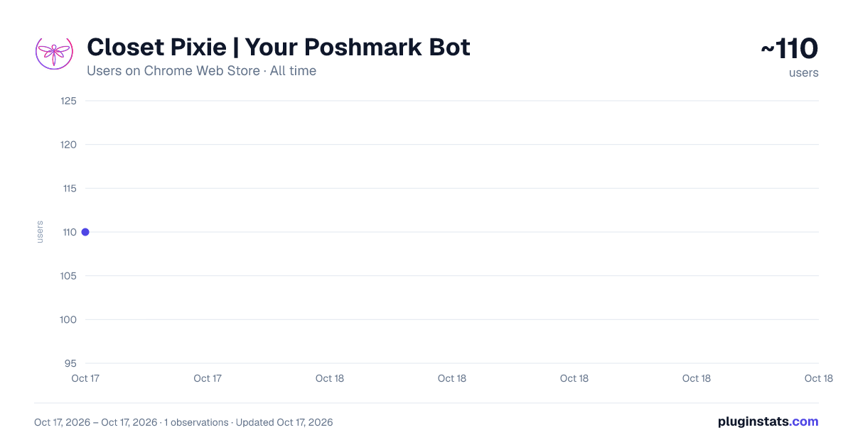 Closet Pixie | Your Poshmark Bot all-time users chart on Chrome Web Store