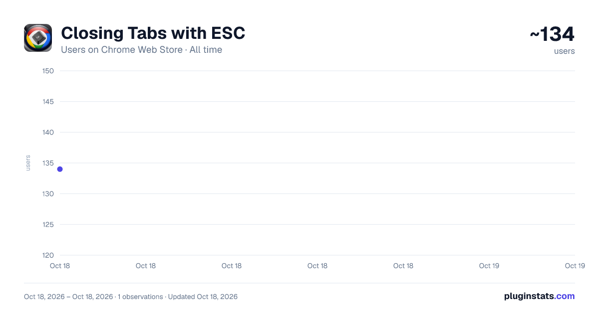 Closing Tabs with ESC all-time users chart on Chrome Web Store
