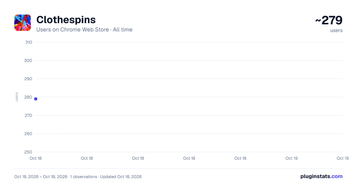 Clothespins all-time users chart on Chrome Web Store