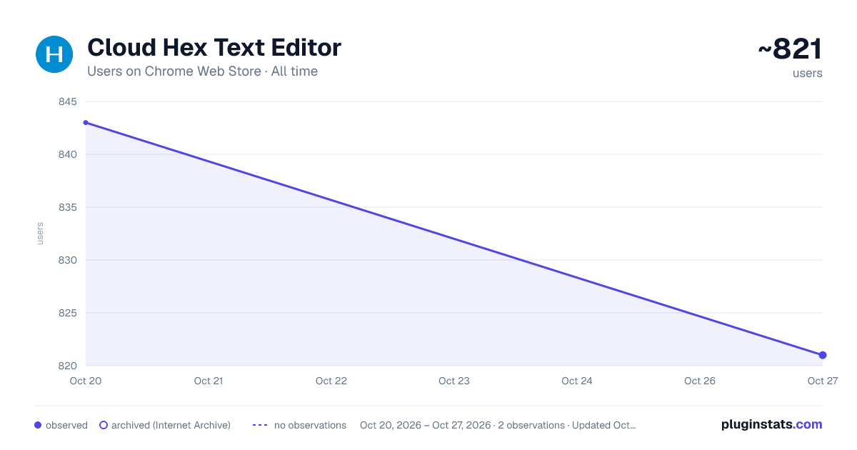 Cloud Hex Text Editor all-time users chart on Chrome Web Store