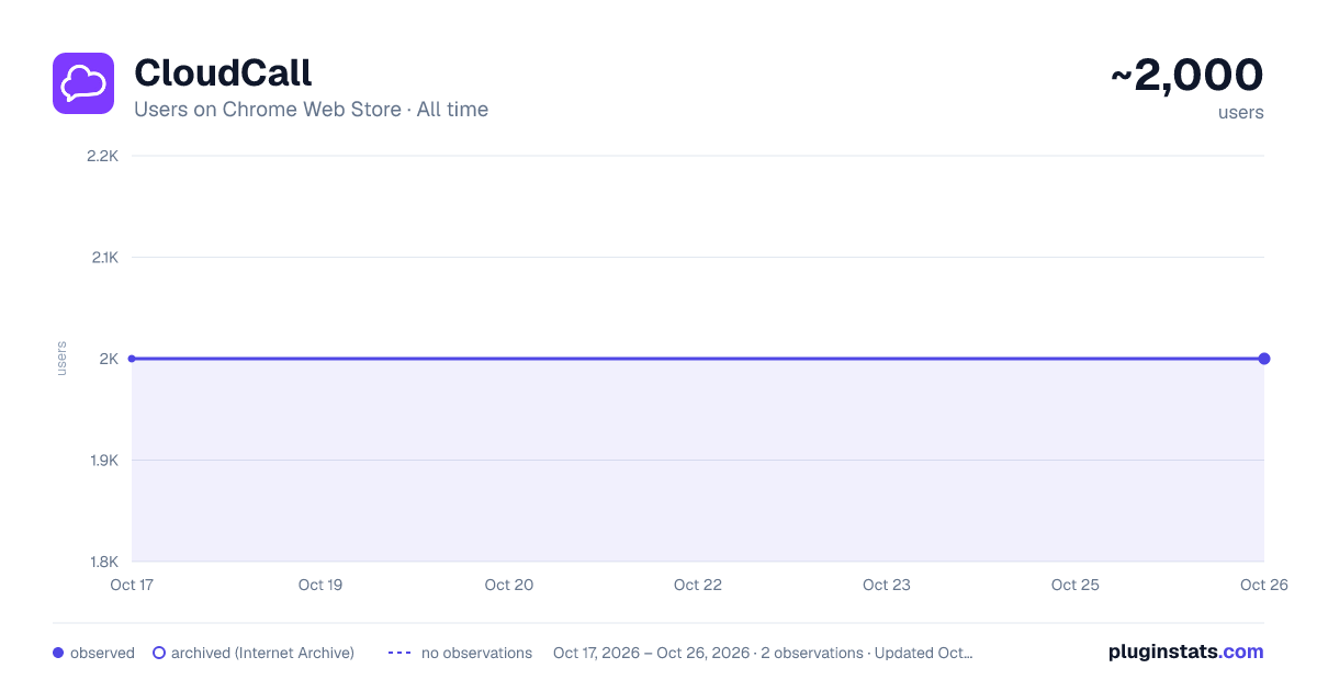 CloudCall all-time users chart on Chrome Web Store
