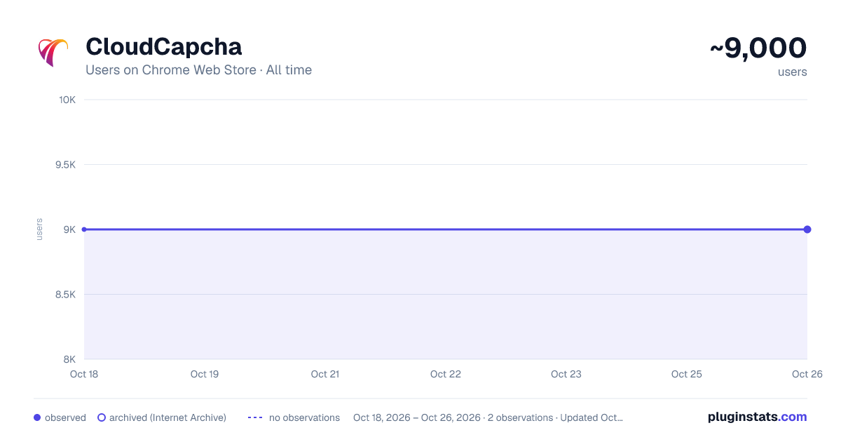 CloudCapcha all-time users chart on Chrome Web Store