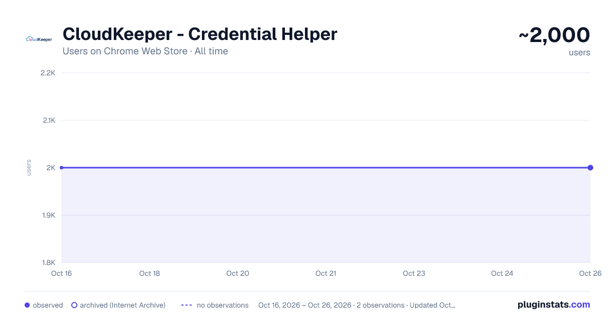 CloudKeeper - Credential Helper all-time users chart on Chrome Web Store