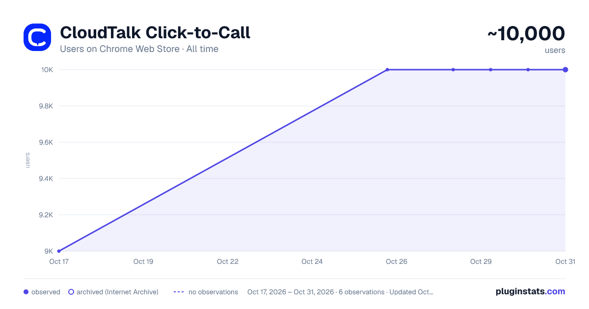 CloudTalk Click-to-Call all-time users chart on Chrome Web Store