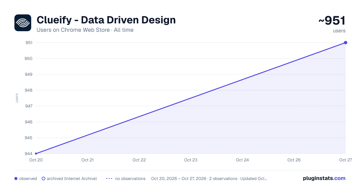 Clueify - Data Driven Design all-time users chart on Chrome Web Store