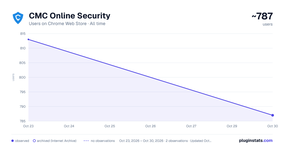 CMC Online Security all-time users chart on Chrome Web Store