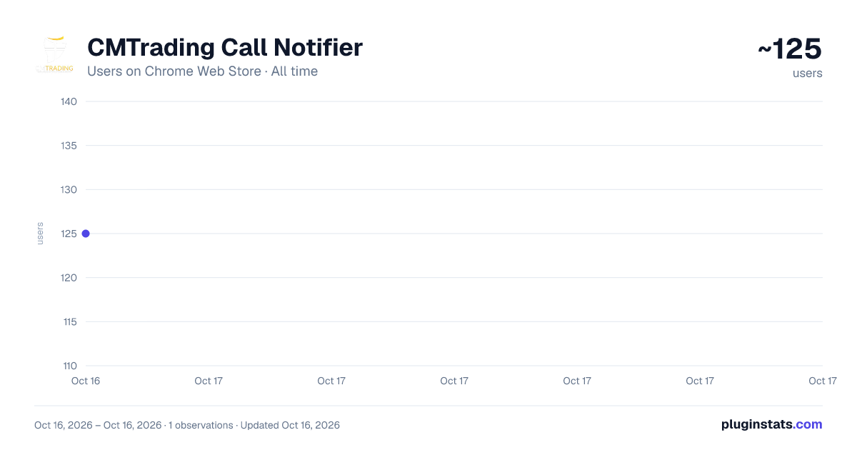 CMTrading Call Notifier all-time users chart on Chrome Web Store