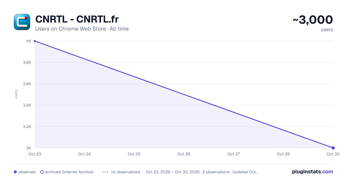 CNRTL - CNRTL.fr all-time users chart on Chrome Web Store